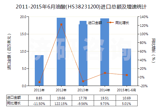 2011-2015年6月油酸(HS38231200)進口總額及增速統(tǒng)計